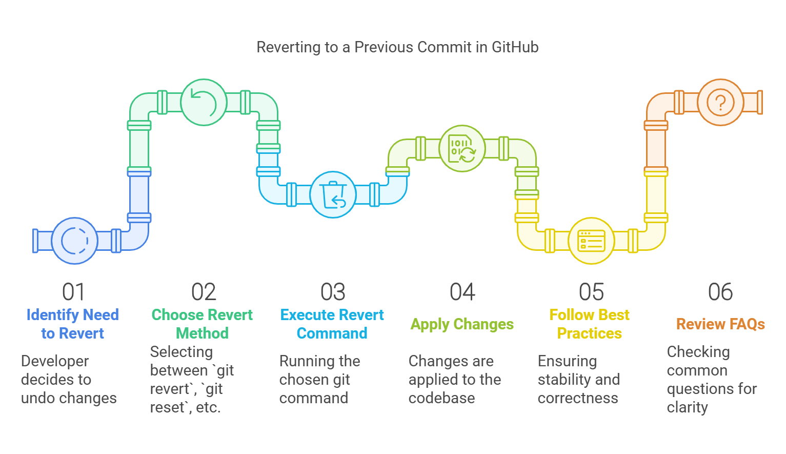 How to Revert to a Previous Commit in GitHub