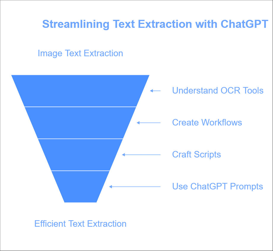 ChatGPT Prompt for Extracting Text from Images:  Extracting text from images is an essential task in many industries, including document management, research, data processing, and more. While ChatGPT itself cannot directly extract text from an image, it can play a crucial role in creating workflows, crafting scripts, and guiding users on how to use Optical Character Recognition (OCR) tools. This article provides a detailed guide on how to use ChatGPT prompts effectively for extracting text from images. Master the ChatGPT prompt for extracting text from images with this step-by-step guide. Learn OCR techniques to streamline your workflow efficiently!