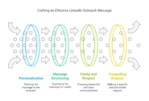 5+Best Cold Outreach LinkedIn Message for Seeking Advice: A Guide to Crafting the Perfect Message