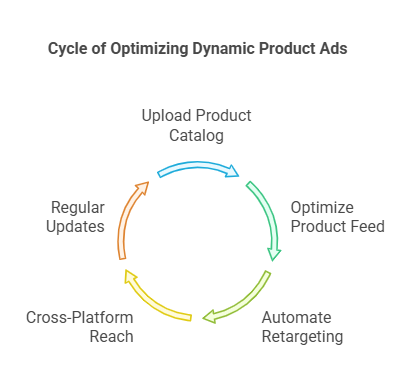 7 Key Insights on Facebook Dynamic Product Ads: A Reddit User’s Guide to Success