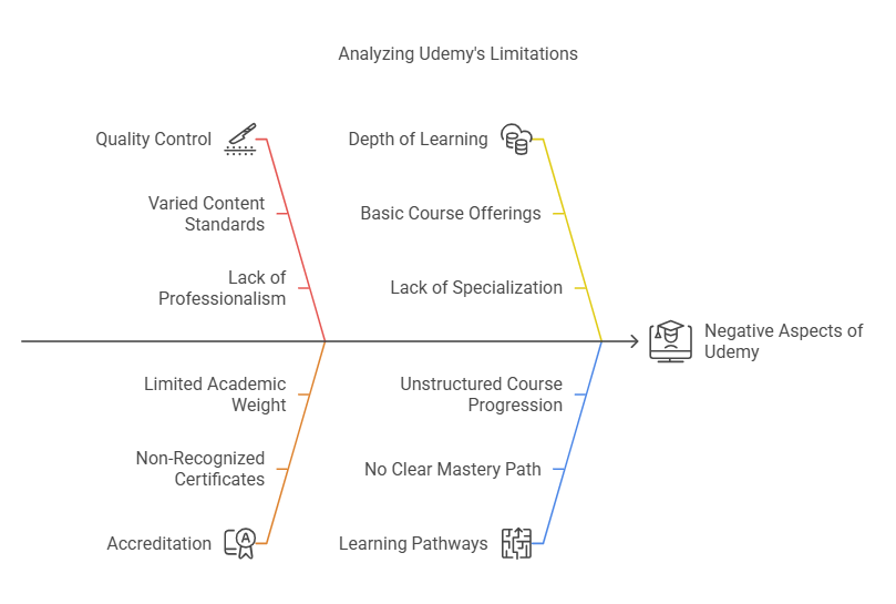 Differences between Udemy and Coursera