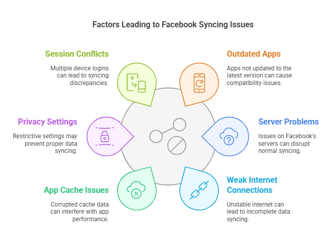 facebook doesnt stay synced? 7 Easy Fixes!