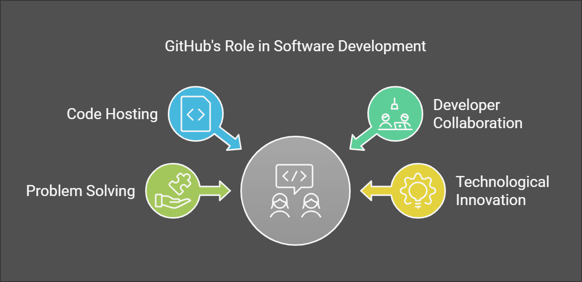 Big a gi GitHub Exploring the Power and Potential of GitHub in Open-Source Collaboration