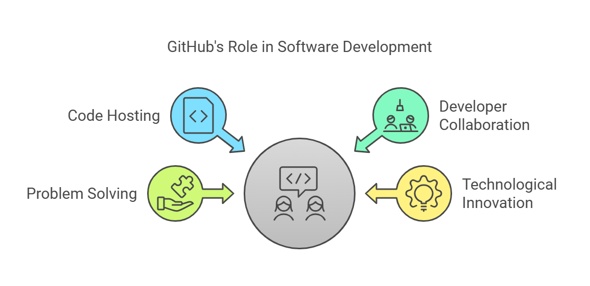 Big a gi GitHub Exploring the Power and Potential of GitHub in Open-Source Collaboration