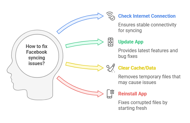 facebook doesnt stay synced? 7 Easy Fixes!