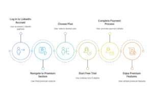 Accessing LinkedIn Premium