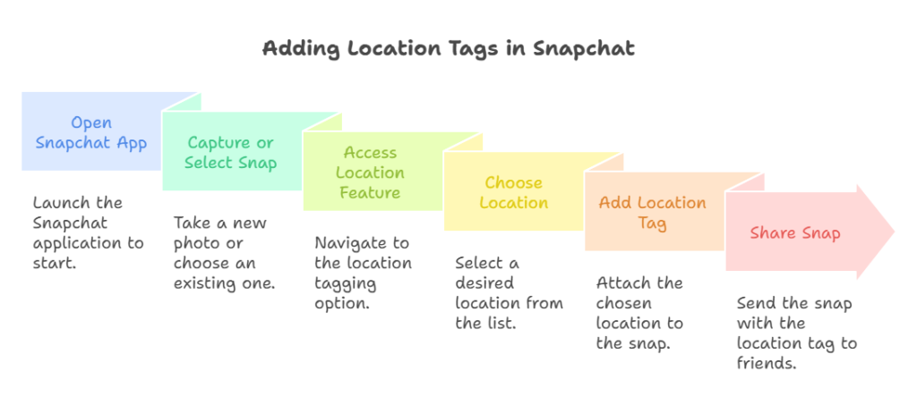 how to add location in snapchat