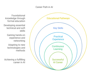 career with AI