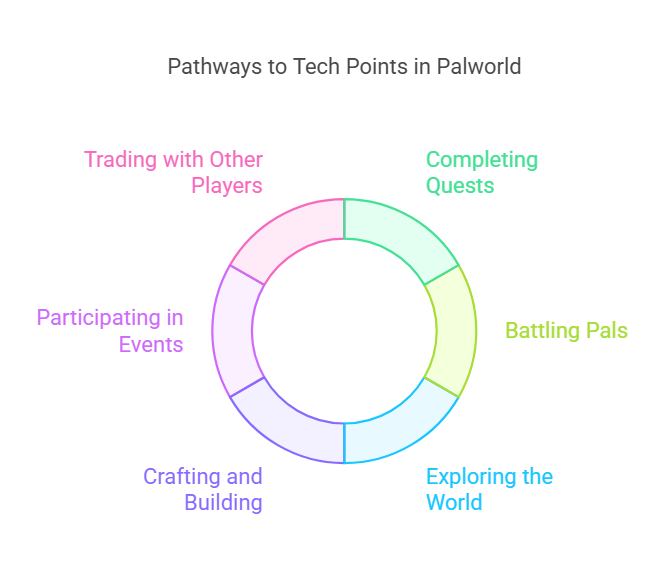 how to get tech points palworld