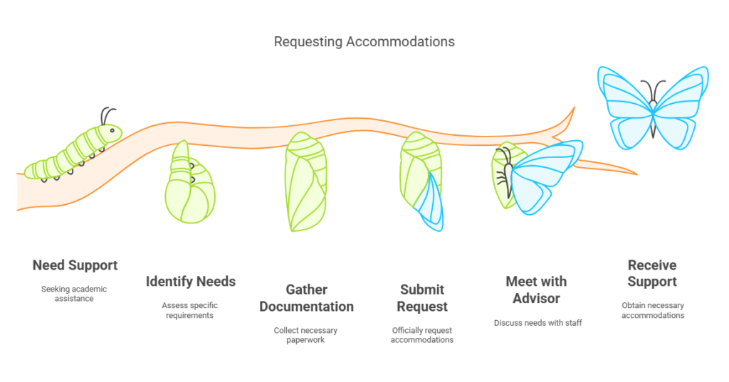 how to request accomodations for lanier tech