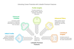 Accessing LinkedIn Premium