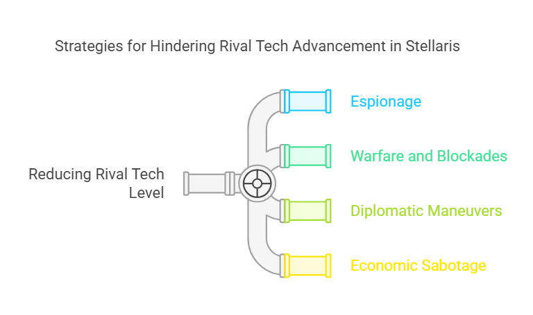 sterallis how to reduce another empire’s tech level