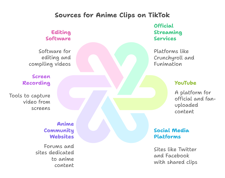 Where Do People Get Anime Clips For Tiktok