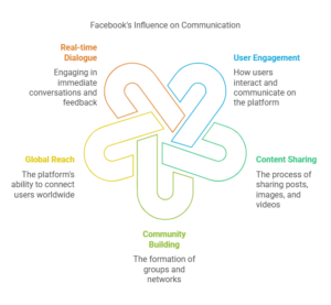 Facebook: The Platform Connecting Blondet, Saavedra, and Jorge Marcial