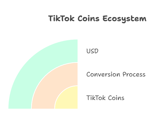 Tiktok Coins To Usd