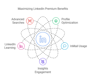 Accessing LinkedIn Premium