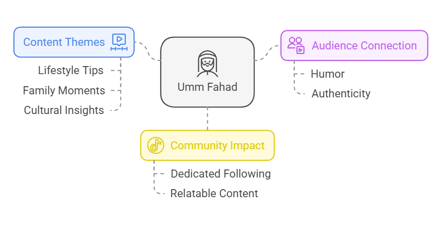 Umm Fahad on TikTok