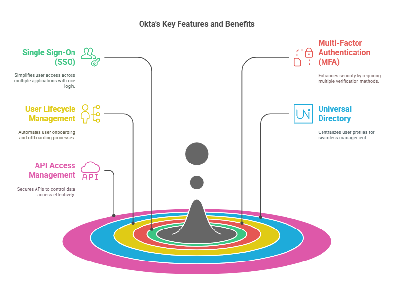 Okta Tutorial on Coursera