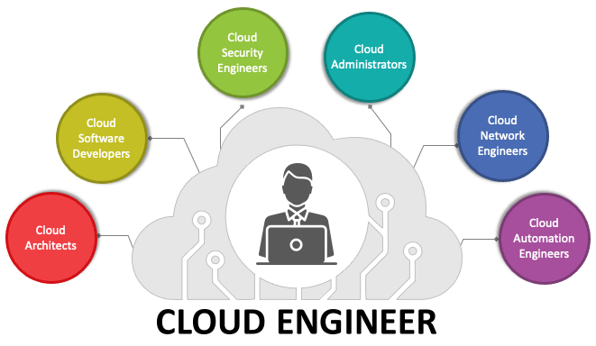 Understanding the Role of a Cloud Engineer