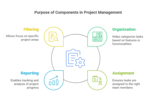 Adding tasks to component jira kanban board 3 steps