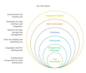 What Is the Jira Tech Stack