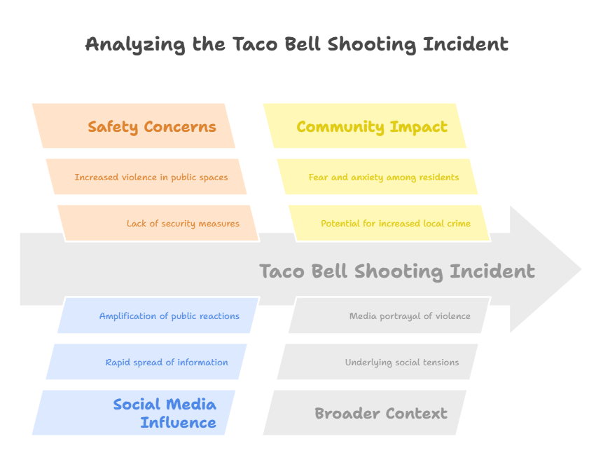 Who Shot Up The Taco Bell Tiktok