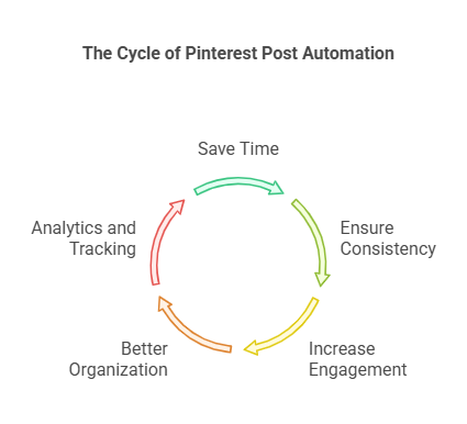 Automate Pinterest Posts from Easy Listing