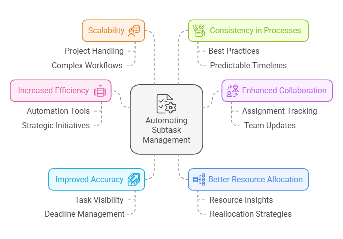 jira automation when one subtask is completed assign another subtask