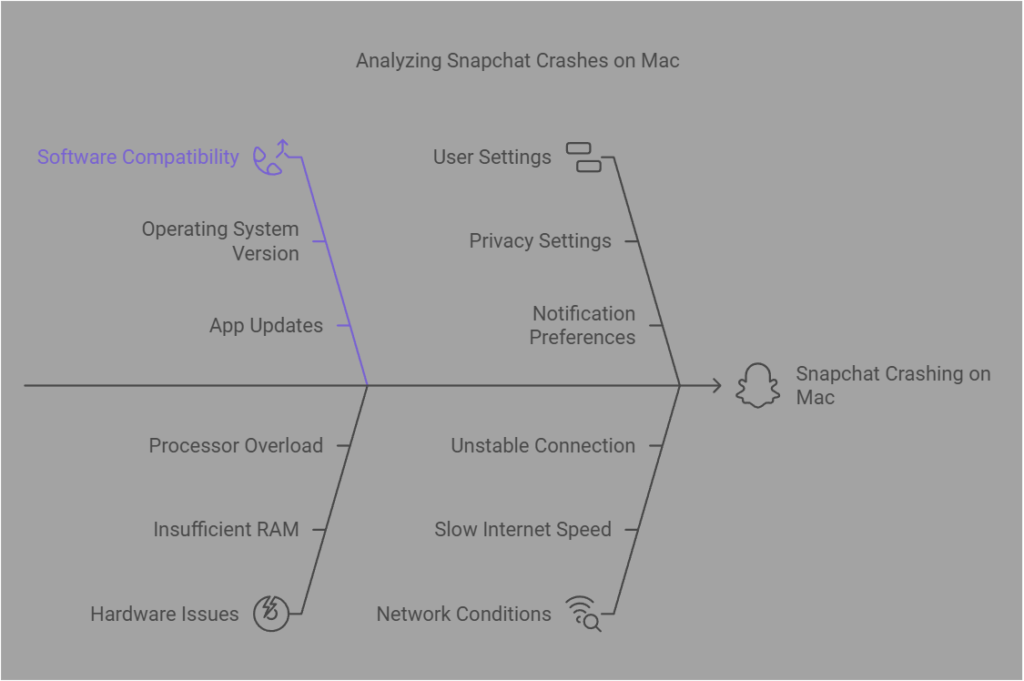 why is snapchat crashing mac