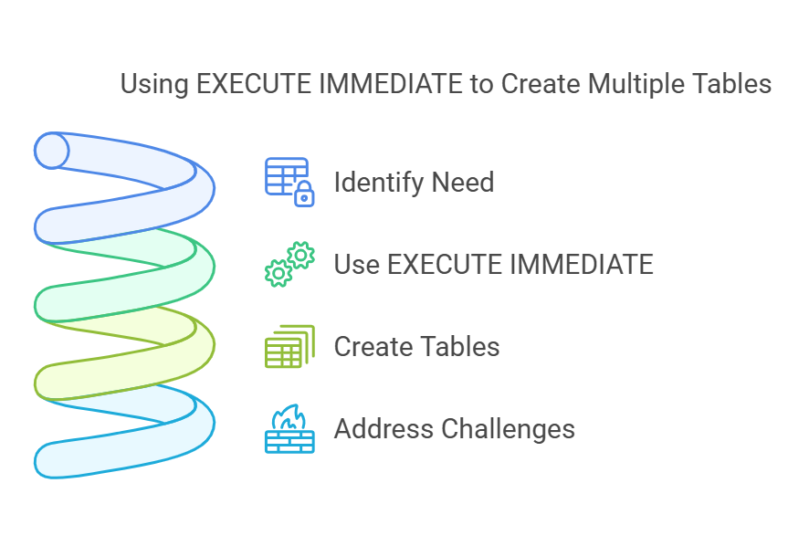 Oracle EXECUTE IMMEDIATE for Creating Multiple Tables