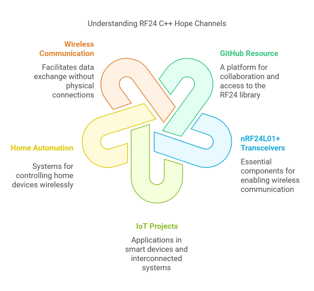 Exploring RF24 C++ Hope Channels on GitHub