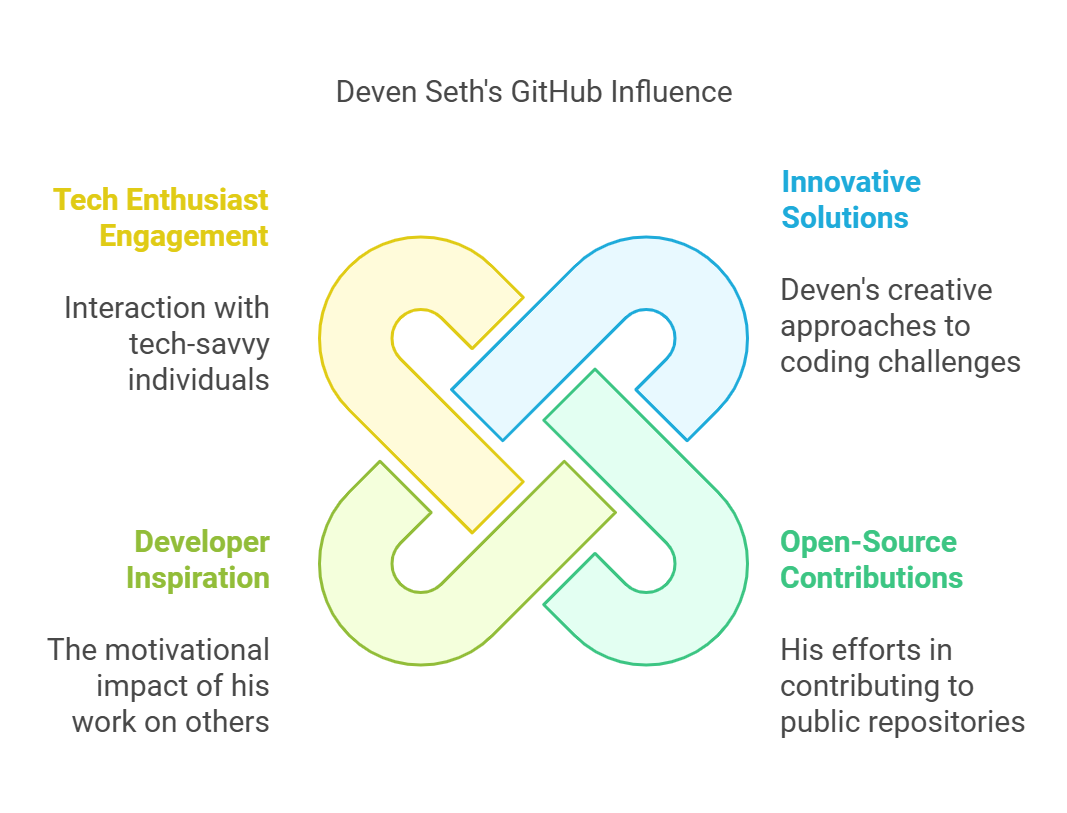 5+ deven seth github: "powerful contributions and inspiring projects"