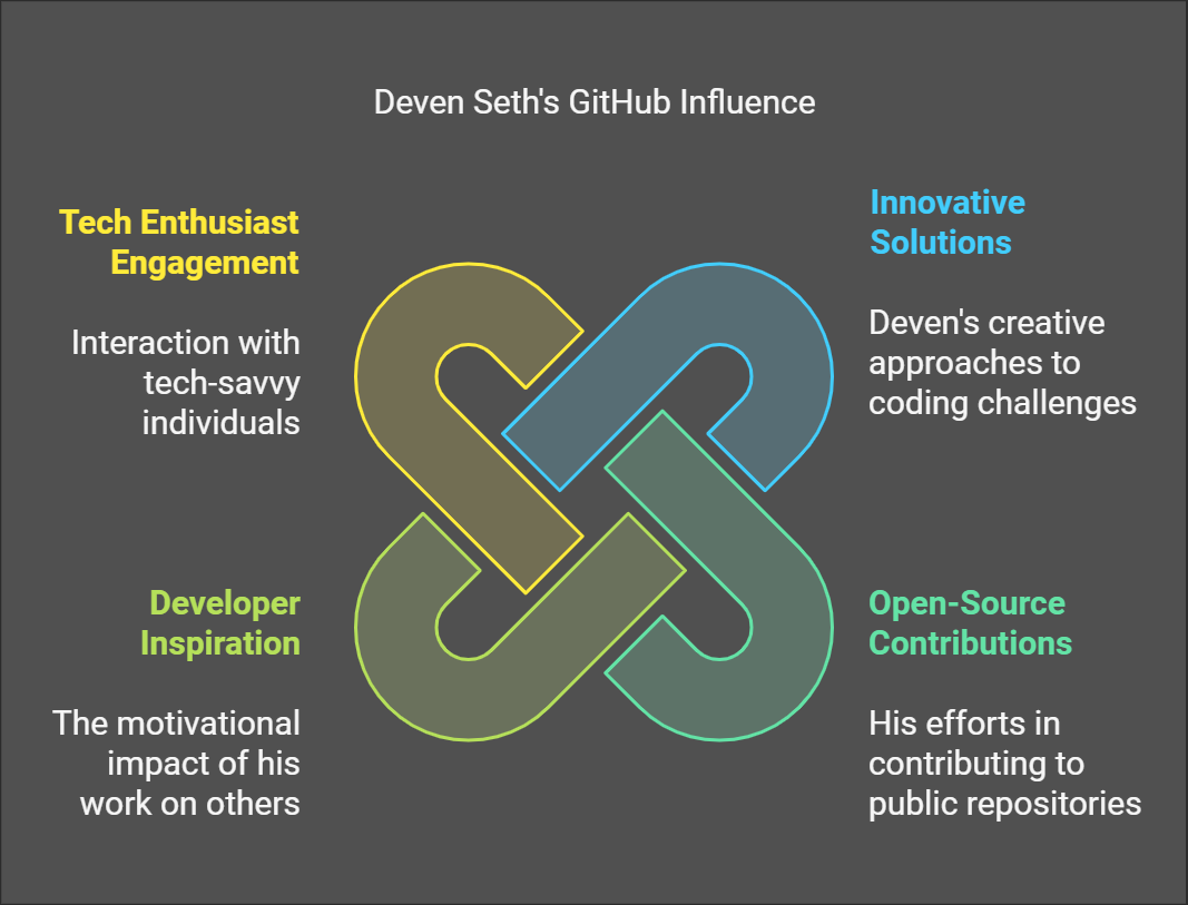 5+ deven seth github: "powerful contributions and inspiring projects"