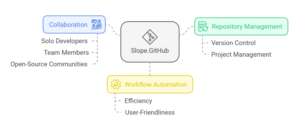 Slope GitHub Simplifying Repository Management for Developers