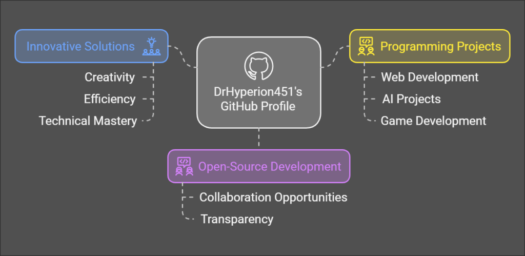 drhyperion451 on github: "a powerhouse of innovation"