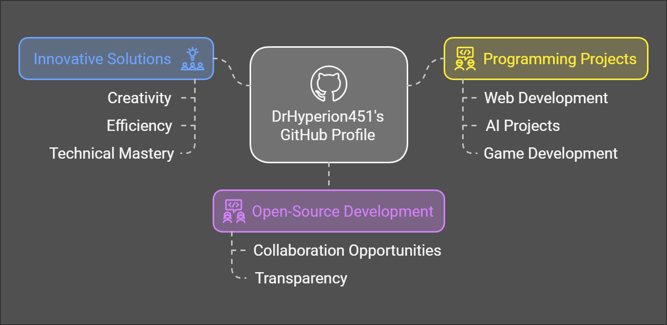 drhyperion451 on github: "a powerhouse of innovation"