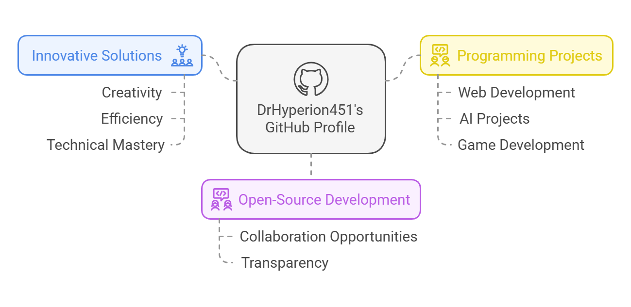 drhyperion451 on github: "a powerhouse of innovation"