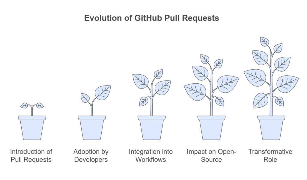 Exploring the History of GitHub Pull Requests