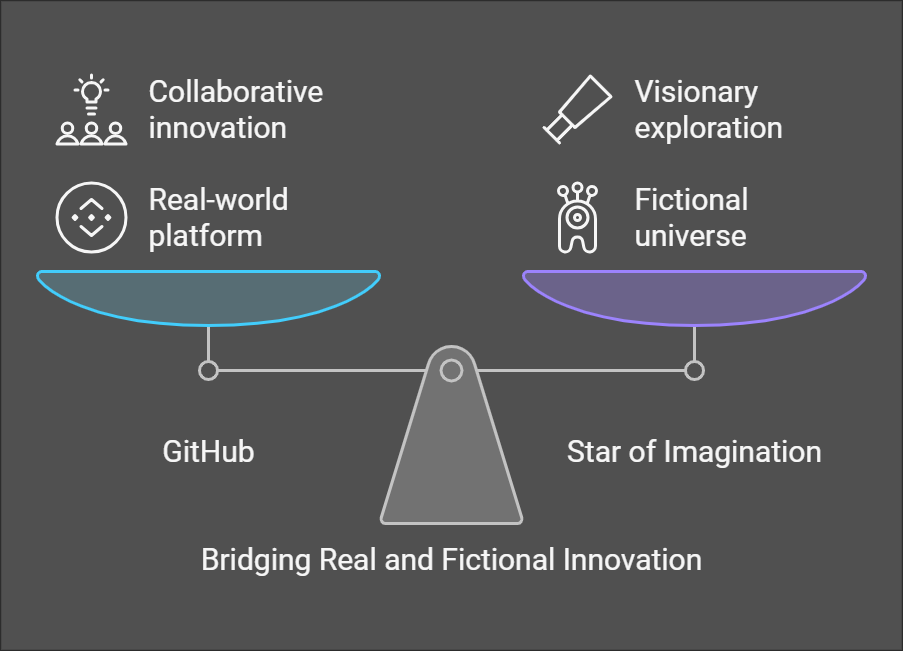 5+ ç•…æƒ³ä¹‹æ˜Ÿ github: "unleashing innovation through collaboration"