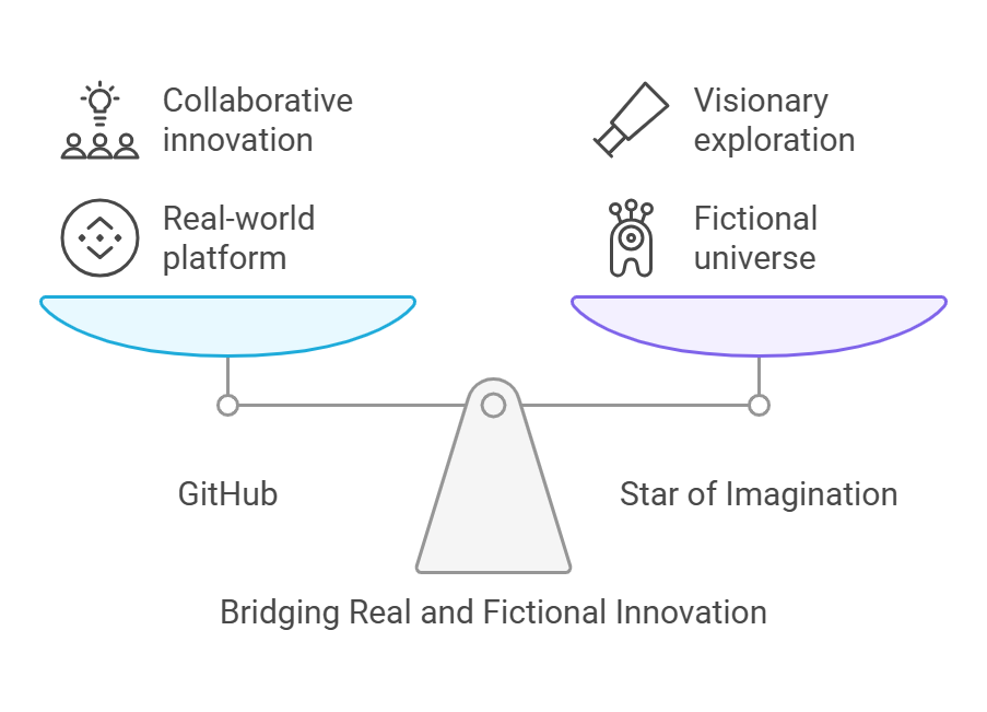 5+ ç•…æƒ³ä¹‹æ˜Ÿ github: "unleashing innovation through collaboration"