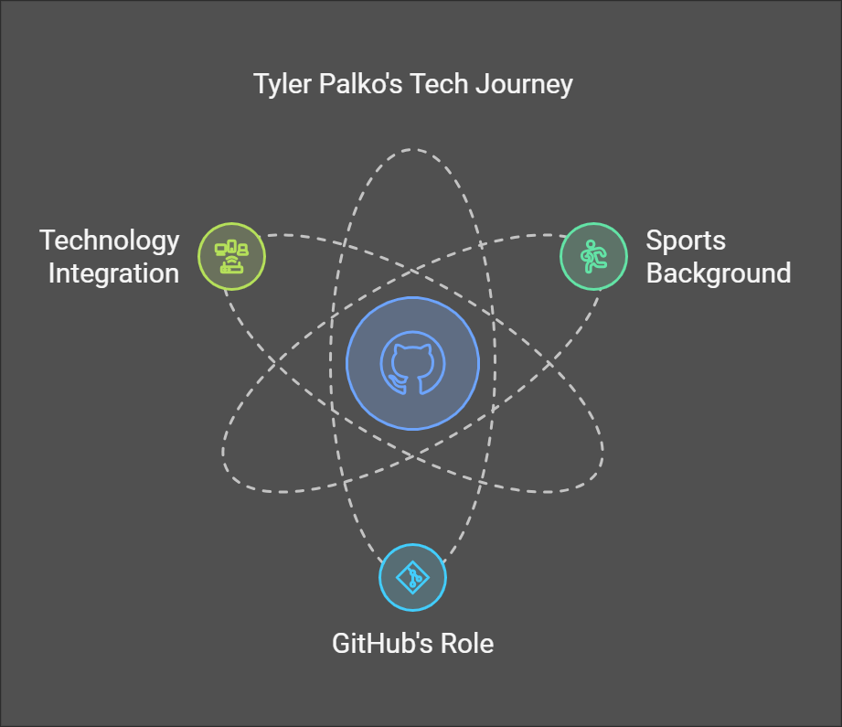 Tyler Palko and GitHub: Exploring the Connection