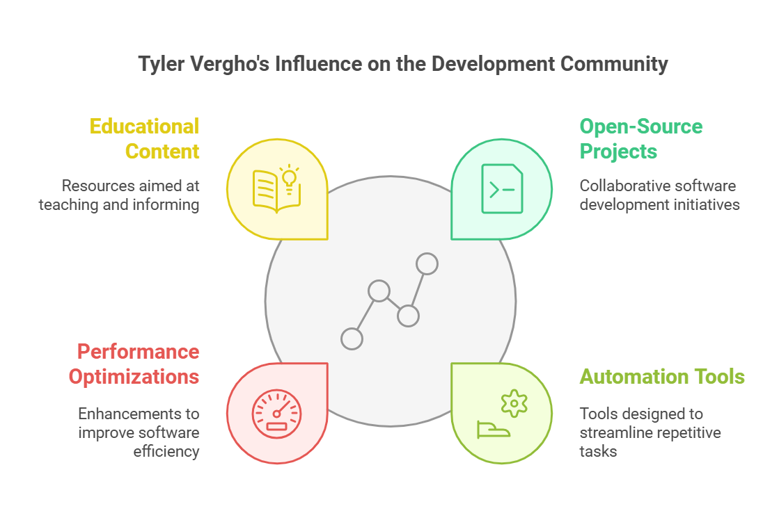 3+ Tyler Vergho on GitHub: Unlocking Powerful Developer Tools