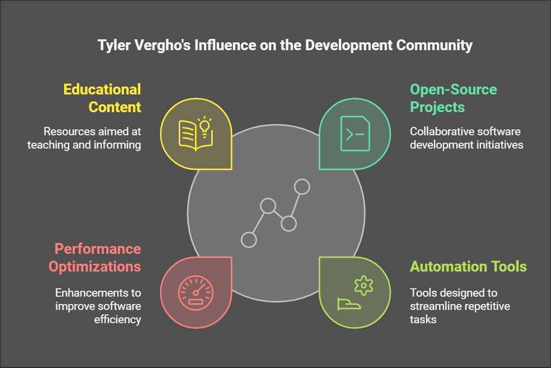 3+ Tyler Vergho on GitHub: Unlocking Powerful Developer Tools