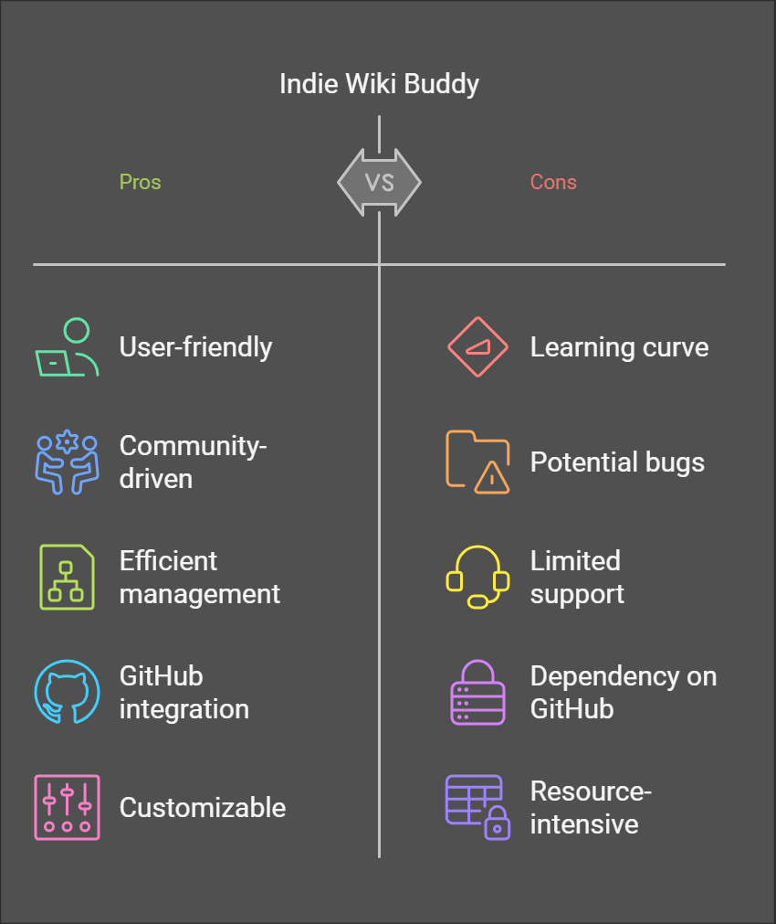 5+ indie wiki buddy github: "simplify wiki management"