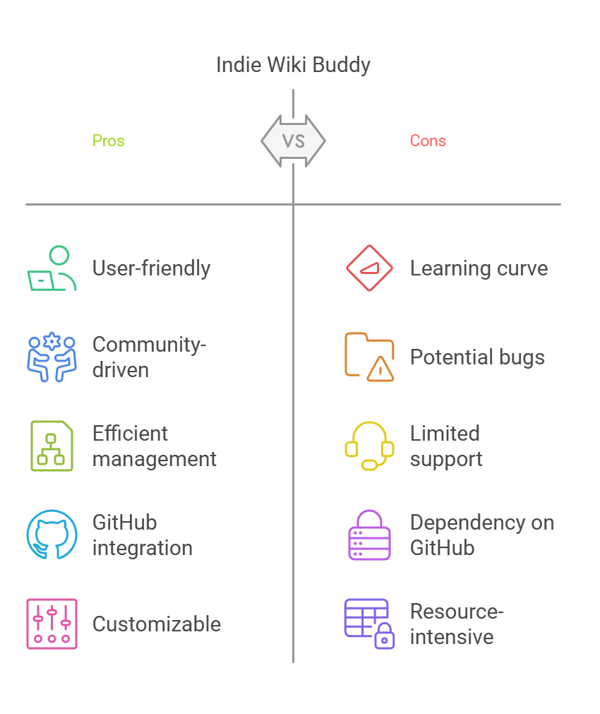 5+ indie wiki buddy github: "simplify wiki management"