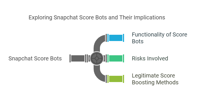 snapchat score bot