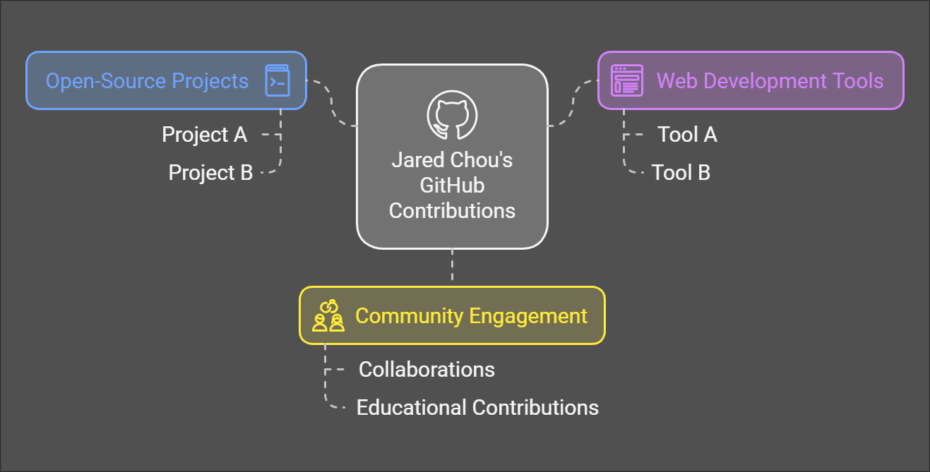 jared chou github: discover5+: "impactful contributions and exciting projects"