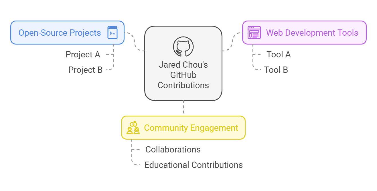 jared chou 5+ github: "explore contributions and projects"