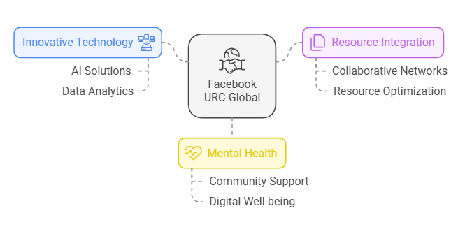 10 Ways Facebook URC-Global is Revolutionizing Mental Health Care Worldwide