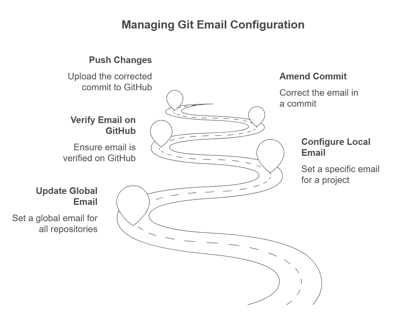 fix github terminal 5+ email issue: "quick and easy solutions"